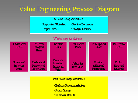 Value Engineering Process Diagram